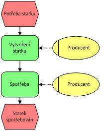 Obrázek 1 - produkce a spotřeba beze směny (zdroj: autor)