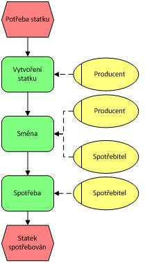 Obrázek 2 - produkce a spotřeba bez mezičlánků (zdroj: autor)