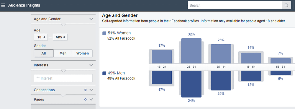 facebook audience insights - využití