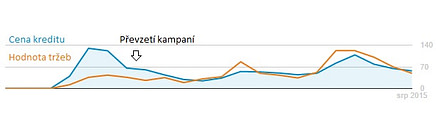 Ukázka optimalizace Adwords